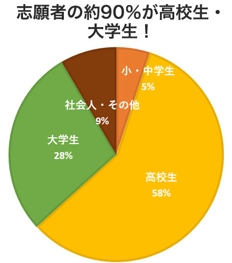 志願者の90％が高校生・大学生