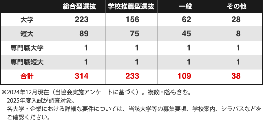 入試種別 活用校数 ※2024年12月現在（当協会実施アンケートに基づく）。複数回答も含む。