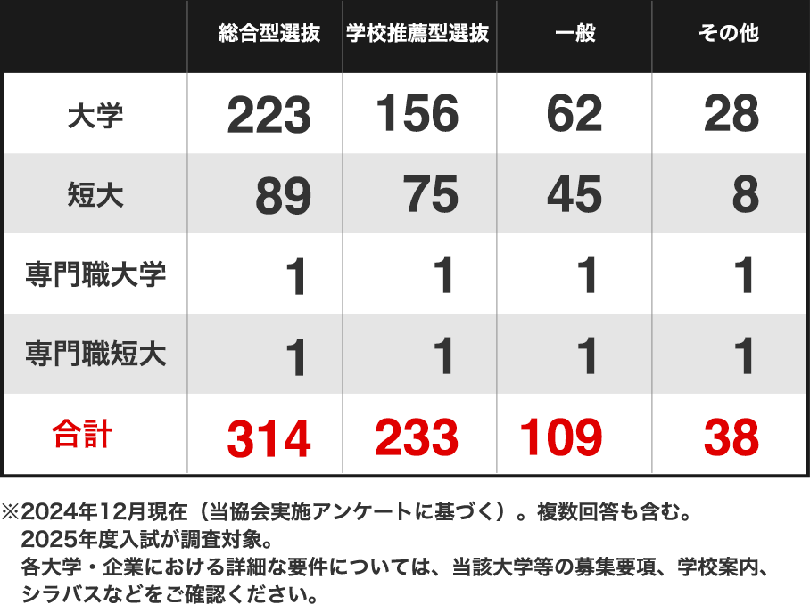 入試種別 活用校数 ※2024年12月現在（当協会実施アンケートに基づく）。複数回答も含む。