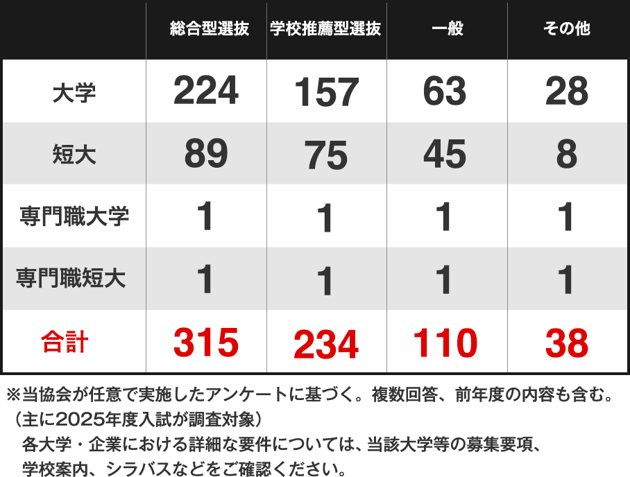 入試種別 活用校数 ※2024年12月現在（当協会実施アンケートに基づく）。複数回答も含む。