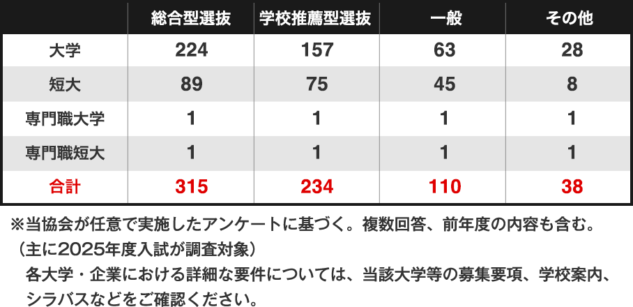 入試種別 活用校数 ※2024年12月現在（当協会実施アンケートに基づく）。複数回答も含む。